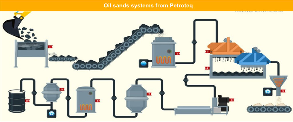 Oil Sands Mining Process